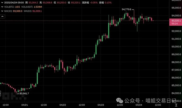 完美收官！500点BTC和40点ETH盈利到手