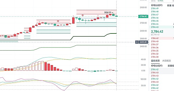 10月30日加密货币市场观察：BTC/ETH关键走势解析