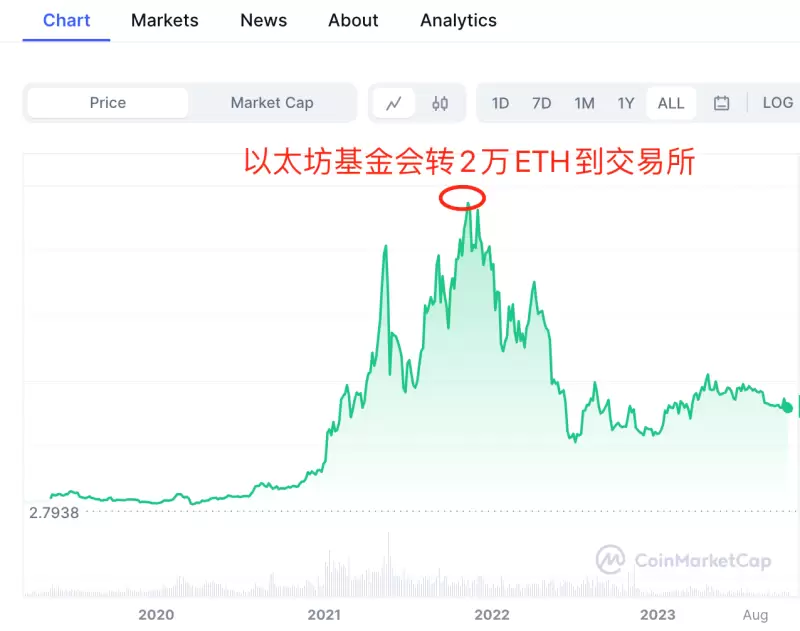 以太坊蓄势待发：鲸鱼玩家正悄悄布局下一轮牛市