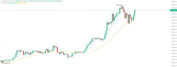 比特币冲破2.8万美元大关：这次是真的要起飞了吗？