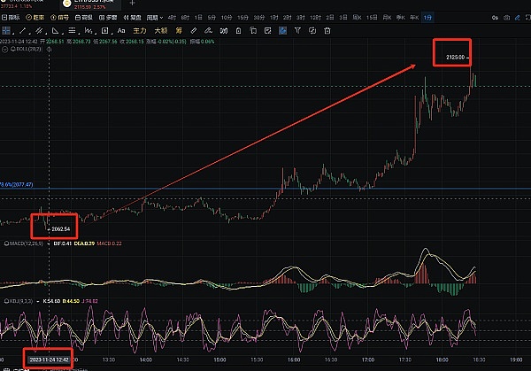 比特币即将起飞？资深分析师预测减半前或冲击4.5万美元