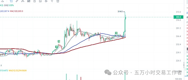 精准研判 空单大丰收！以太30点+大饼300点 合计盈利2500刀