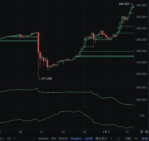 狗狗币大佬们疯狂抄底：10亿资金入场暗藏玄机