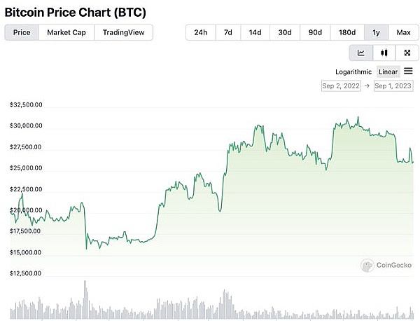 10月31日加密货币市场观察：BTC/ETH行情深度解析
