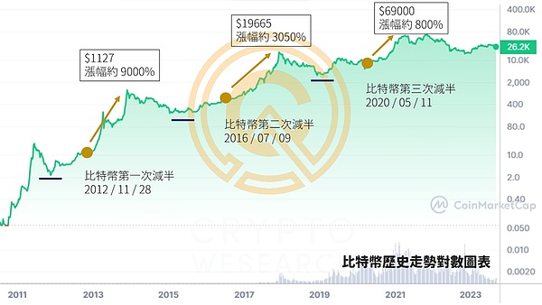 加密市场风云变幻：BTC或将上演最后的狂欢，DOGE成最佳性价比选择？
